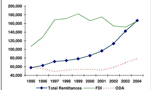 Figure 5: World Remittances, FDI and ODA in millions of dollars. Source: World Bank, Global Economic Prospects 2006