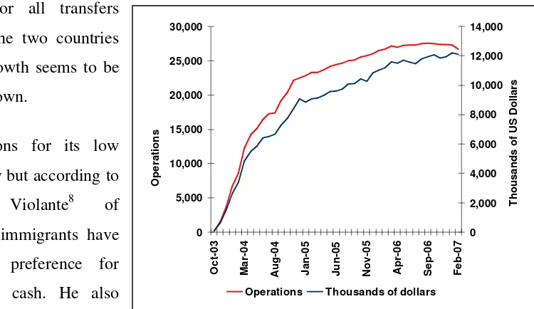 Figure 10: Thousands of dollars and Number of Operations through the FED ACH system. Source: Central Bank of Mexico.