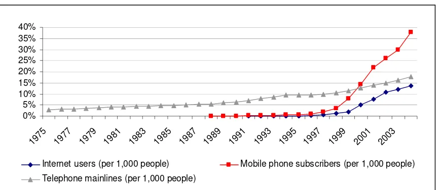 Figure 11: The usage of ICT in Mexico. Source: World Bank WDI Online. 