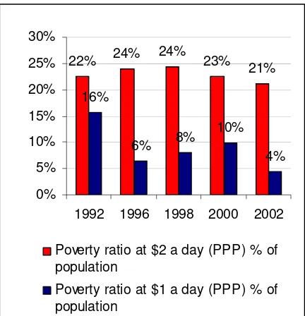 Figure 1: Poverty ratios in Mexico, Source World Bank, WDI Online