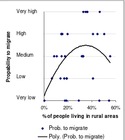 Figure 4: Relationship between urbanity and probability to migrate in 32 Mexican states