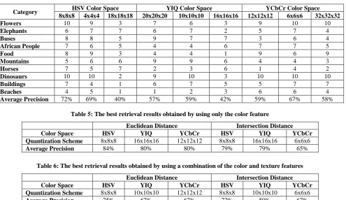 Table 5: The best retrieval results obtained by using only the color feature 