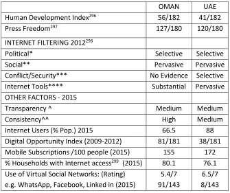 Table 2-3: Internet Access, Censorship and Usage in relation to the Human Development Index Ranking 