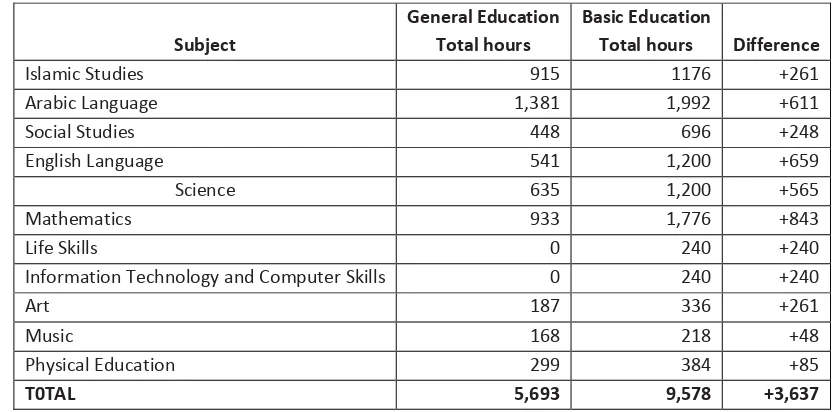 Table 3-5: Contact hours per subject in the superseded General Education and the current Basic Education 