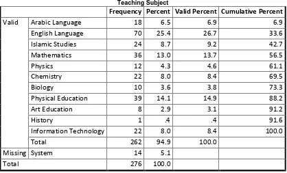 Table 4-6: Survey Respondents and their Teaching Subject 