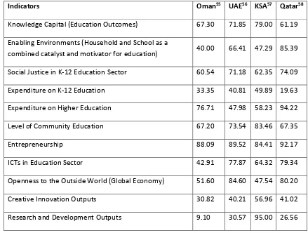 Table 0-3: Key Indicators from the Arab Knowledge Index 2015 