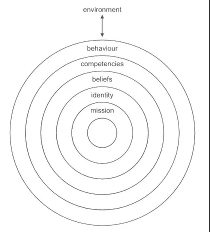 Figure 3-4: The Onion - a model of the levels of influence on a teacher and one's personal epistemology45