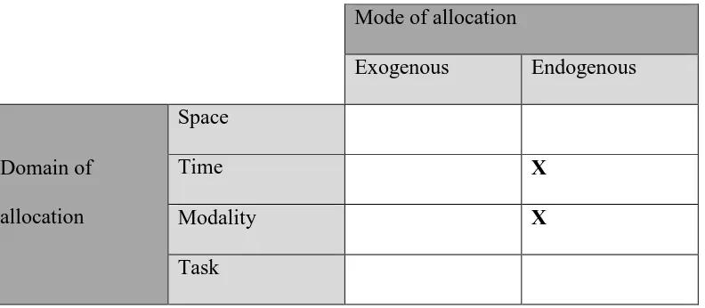 Table 1. Framework of attention, Adapted from Posner(2012) 
