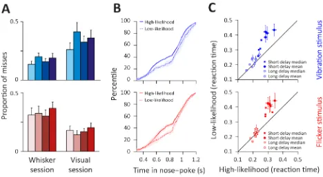 Figure 5 Increased detection performance and speed when stimulus was presented in a high-each rat