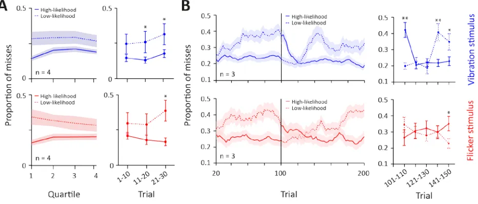 Figure 6 Time course of sensory prioritization. A. Left, Proportion of misses as a function of trial quartiles, pooled across rats (n=4) and sessions