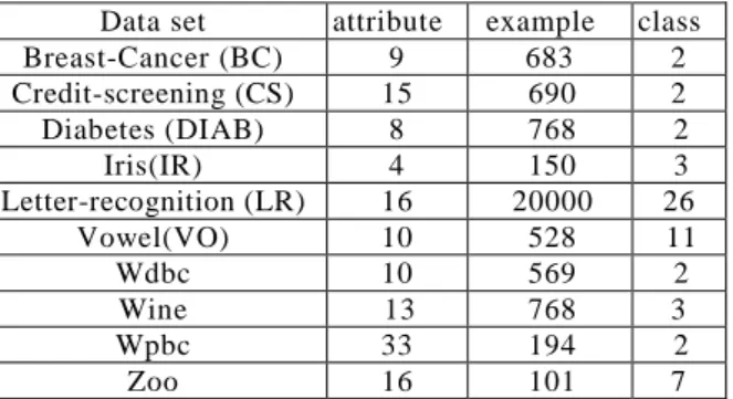 Table 1 presents the basic information of the 10 data  sets.  For  example,  the  Breast-cancer  (BC)  data  set  includes  9  attributes,  683  examples,  and  2  classes