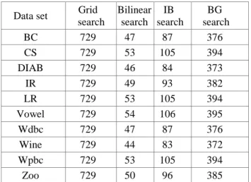 Table 3: Comparison of SVM training times. 