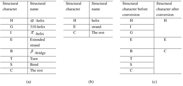 Table 5: (a) Eight types structural character and name (b) Three classes structural character and name  (c)  Reclassification between eight types and three classes.