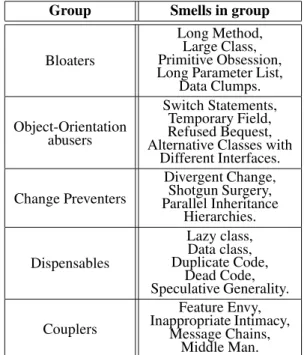 Table 1. Mantyla’s Smell Taxonomy (Mantyla 2003).