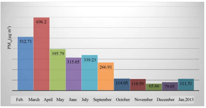 Figure 1. Average monthly PM10 mass concentration during Feb. 2012-January 2013 (A.P)