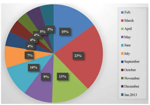 Figure 2. Monthly variation of PM10 represented as pie chart (A.P).                  