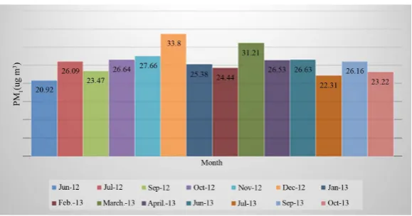 Figure 5. Average monthly (King Fahd) PM10 mass concentration during June 2012-October 2013 (A.P)
