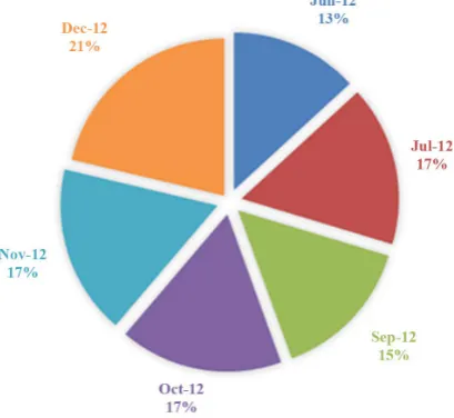 Figure 8. Monthly variation of PM10 represented as pie chart (King Fahd 2012).        