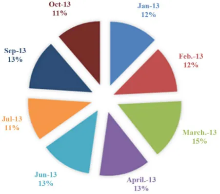 Figure 12. Monthly variation of PM2.5 represented as pie chart (King Fahd 2013).      