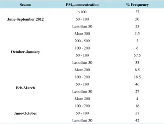 Table 1. Frequency of occurrence of PM10 concentrations (King Fahad).                    
