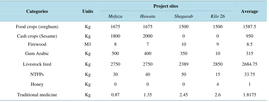 Table 4.  Mean annual quantities of household consumption of directly used products.                                      