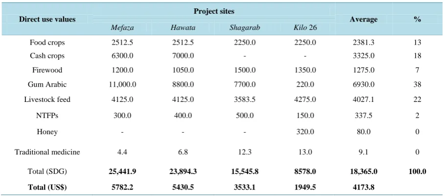 Table 5. Mean direct use values (SDG/household/year) of consumptive products.                                                                           
