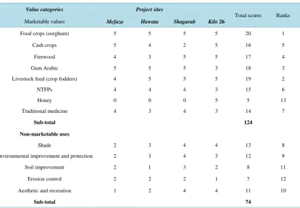 Table 7. Total scores and ranks of locally perceived TEV of AFS in the project sites.                                           