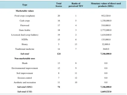 Table 8. Extrapolated annual direct use values (SDG) for total participating households in the project sites
