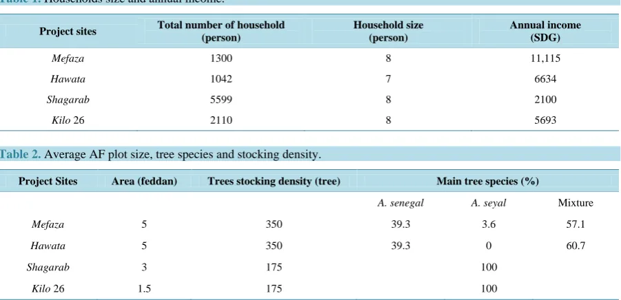 Table 1. Households size and annual income.                                                                           