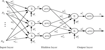 Fig 2: Feedforward Multilayer Neural Network Training Algorithm used: Scaled Conjugate Gradient Algorithm 