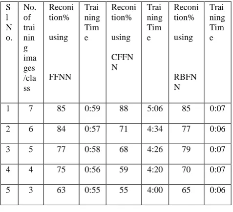 Table 3. Recognition % Obtained using Fourier MellinTransform 
