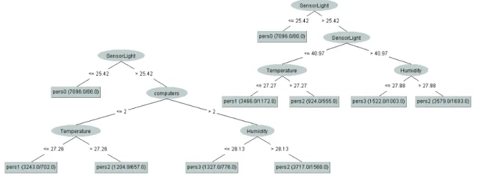Figure 3 displays the decision trees for the sim- sim-ple and augmented datasets. For this  represen-tation, we put a constraint that at least 5% of the total number of instances has to be in a leaf (the constraint was set after several preliminary tests )