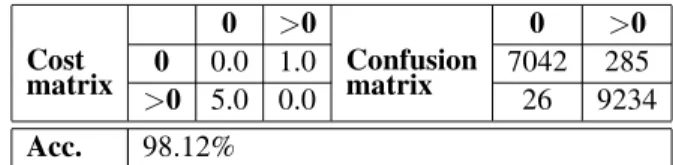 Table 4 and Table 5 show the confusion ma- ma-trix of the two cases of simple and augmented datasets
