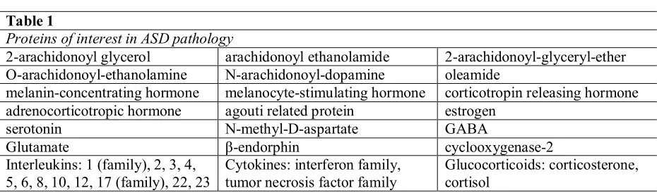 Table 1 Proteins of interest in ASD pathology 