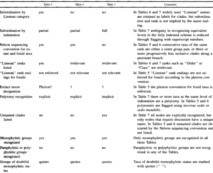 Table 6 is that the underlying phylogeny is represented  with  a  single  consistent  convention  (full  indentation)  rather  than  a  combination  of two  conventions   (inden-tation and sequencing)