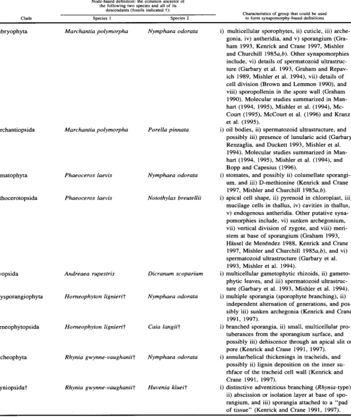 Table  9.  Node-based definitions  and  characters  for  selected higher taxa recognized  in  the  classification  given  in  Table  7,  based on the  recommendations  of de  Queiroz  and Gauthier (1994)
