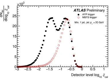 Figure 12. Calculated fractional loss of energy of protons that undergo minimum-bias triggered events (red) andAFP-triggered events (black) [11].
