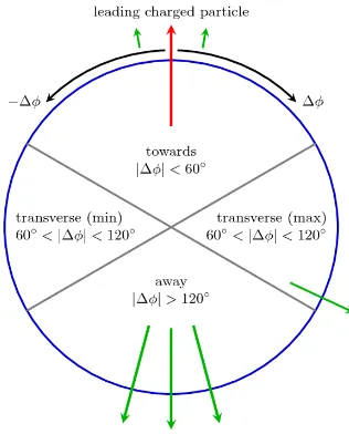 Figure 3. Schematic diagram of the azimuthal structure of QCD scattering events at the LHC [3].