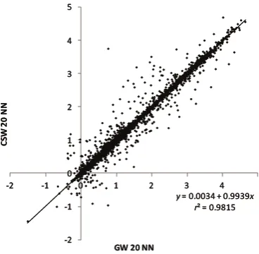 Figure 7. Local I, Euclidean distances, locally-adaptive kernel bandwidth of a minimum of 20 nearest neighbours (bi-square) (GW 20 NN) against local I, cost distances, locally-adaptive kernel bandwidth of a minimum of 20 smallest accumulative costs includi