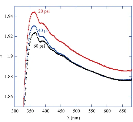 Figure 6. Refractive index (n) spectra for Sm2O3 thin films deposited under different pressure of the gas