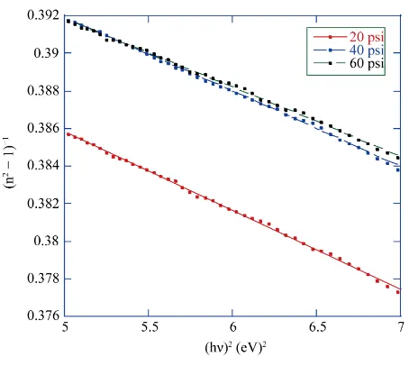 Figure 7. Plots of (n2 – 1)−1 versus (hν) for Sm2O3 thin films deposited under different pressure of the gas
