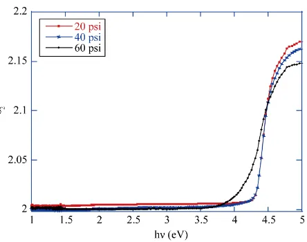 Figure 8. Plots of n2 versus λ2 for Sm2O3 thin films deposited under different pressure of the gas