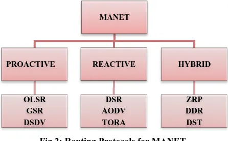 Fig 2: Routing Protocols for MANET 