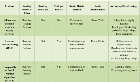 Table 2. Reactive routing protocols