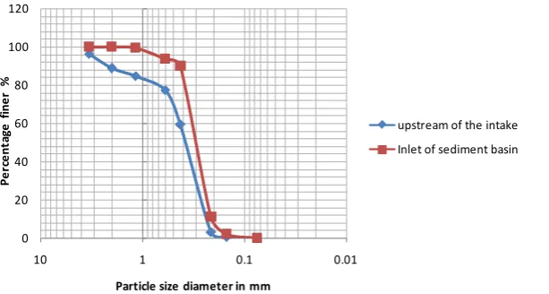 Figure 4. Grading curves at inlet and outlet of the headwork.                                     