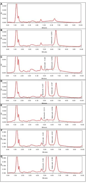 Figure 2 Chromatograms from the analytical validation to determine etoricoxib in human plasma by HPLC using valdecoxib as the internal standard are shown.Abbreviations: Notes: (A) Blank plasma; (B) blank plasma with an internal standard valdecoxib; (C) LLO