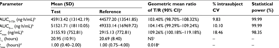 Table 2 Pharmacokinetic parameters of etoricoxib (N=26) after a single-dose oral administration of 120 mg etoricoxib film-coated tablets (test drug, T) and the reference drug (R)