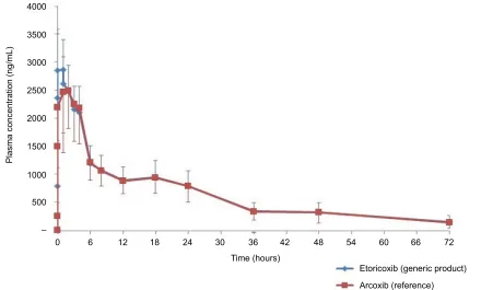 Figure 3 Mean plasma concentration–time profiles of etoricoxib in human subjects (Ntablets (test drug) and the reference drug.Note:=26) after a single-dose oral administration of generic etoricoxib 120 mg film-coated  The error bars indicate standard deviation (SD).