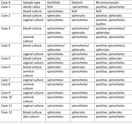 Table 2: Microscopy of Patient Samples 