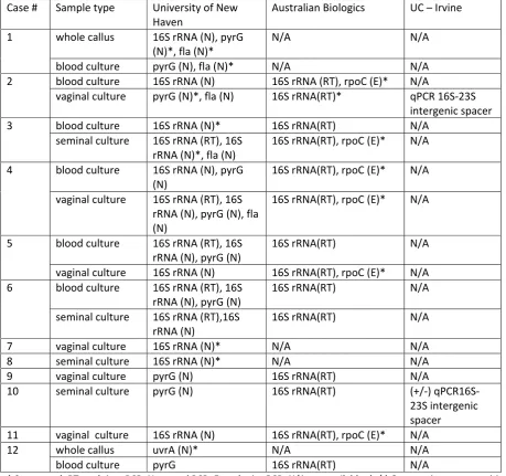 Table 3: PCR Analysis of Patient Culture Samples 